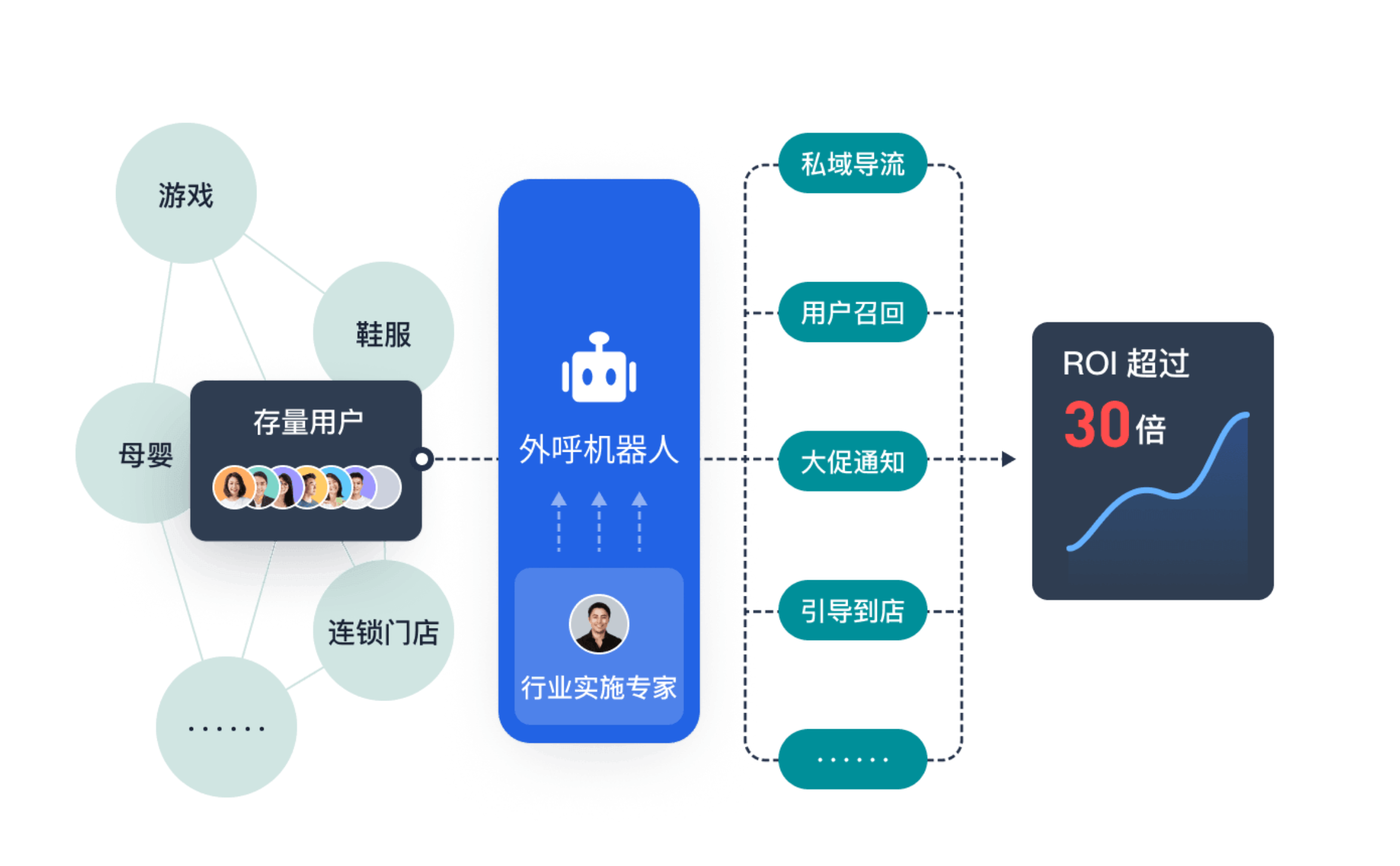 用线科技AI外呼